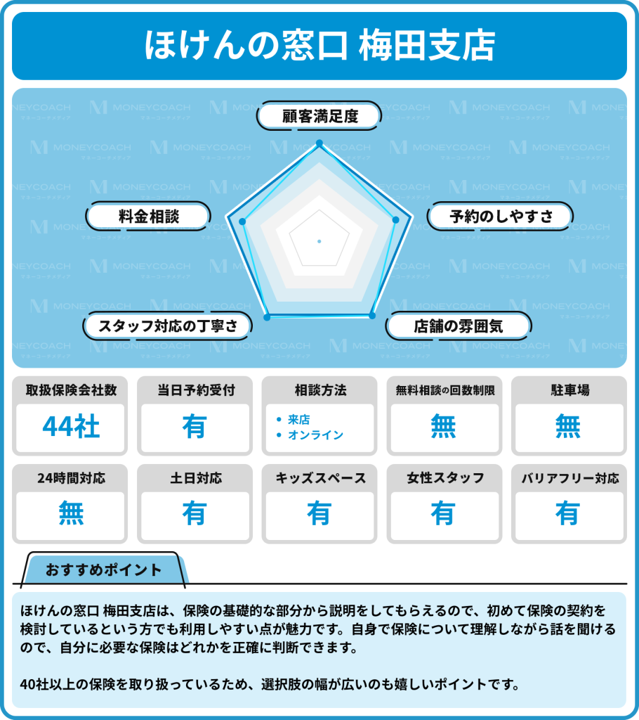 大阪の保険相談窓口おすすめ8選！梅田や難波での保険代理店選びとは？ | マネーコーチメディア